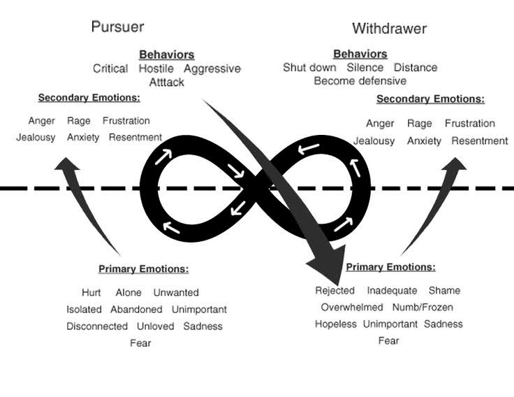 The Couple Poka - Understanding the Demand-Withdraw Dance in Relationships