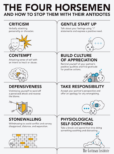 The Four Horsemen What They Mean for Your Relationship and How to Stop Them